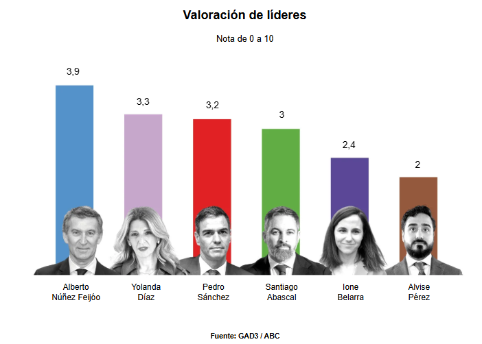 Valoración de líderes en la encuestas de ABC