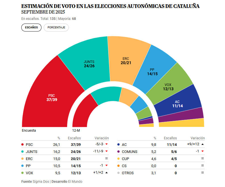 Estimación de escaños en las elecciones autonómicas de Cataluña por El Mundo