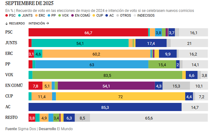Transferencia de voto en las elecciones autonómicas de Cataluña de la encuesta de Sigma Dos