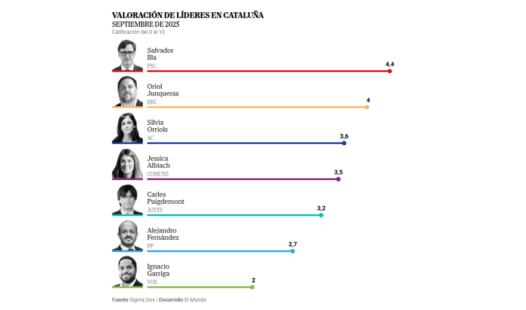 Valoración de líderes en Cataluña de la encuesta de El Mundo