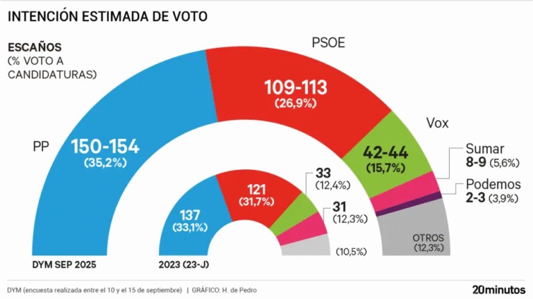 🇪🇦 Encuesta elecciones generales de DYM para 20minutos (18 septiembre 2025): flujo de votos del PP hacia Vox