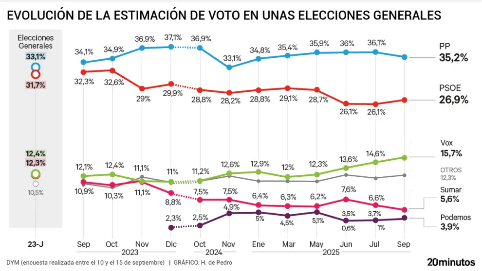 Evolución de las estimaciones de DYM para 20minutos
