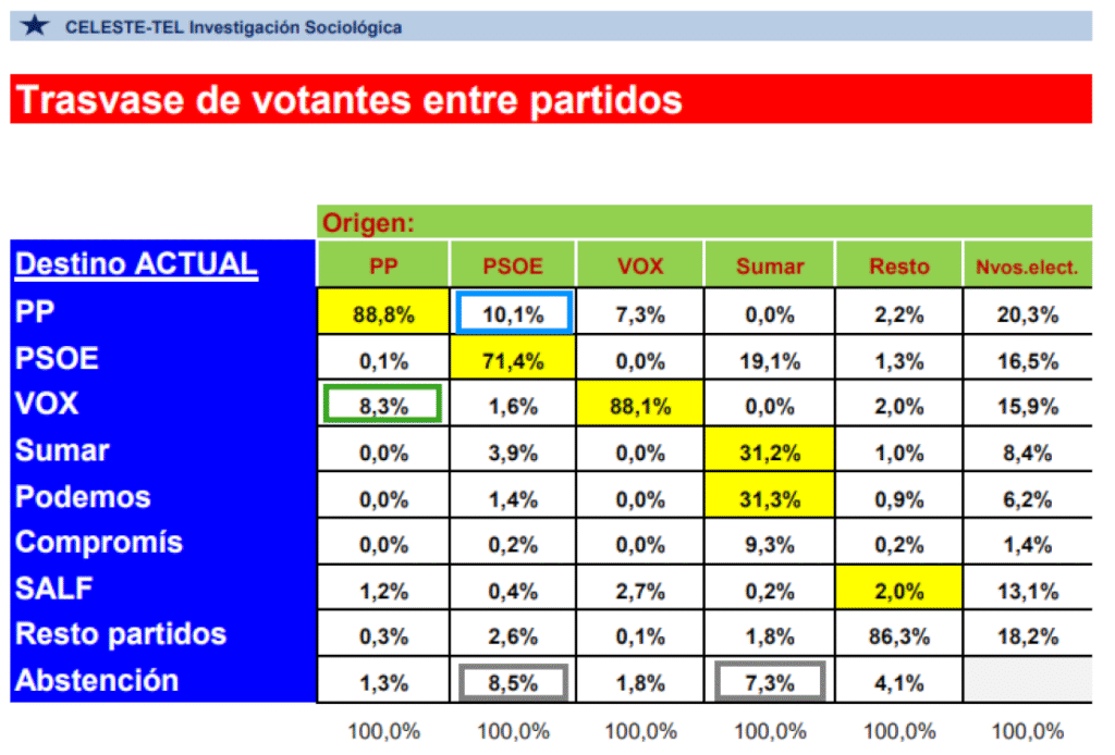 Transferencias de voto en la encuesta de Celeste-Tel