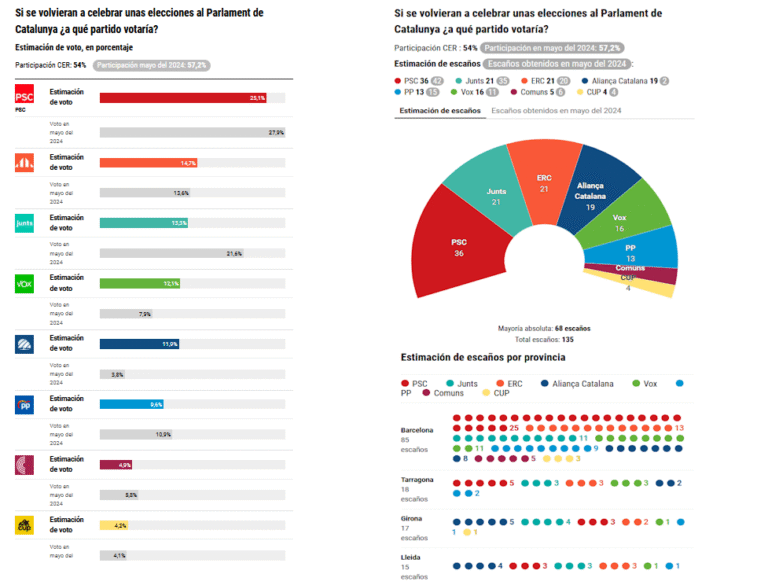 🔴🟡 Encuesta elecciones autonómicas CATALUÑA de Ipsos para La Vanguardia (21 septiembre 2025): auge imparable de la ultraderecha (española y catalana)