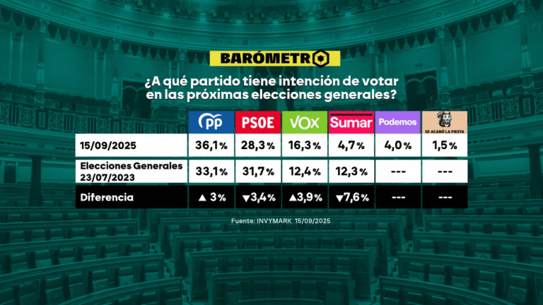 🇪🇸 Encuesta elecciones generales de InvyMark para la Sexta (21 septiembre 2025): solo crece Vox, Podemos y Sumar empatan