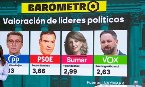 Valoración de líderes políticos en la encuesta de la Sexta