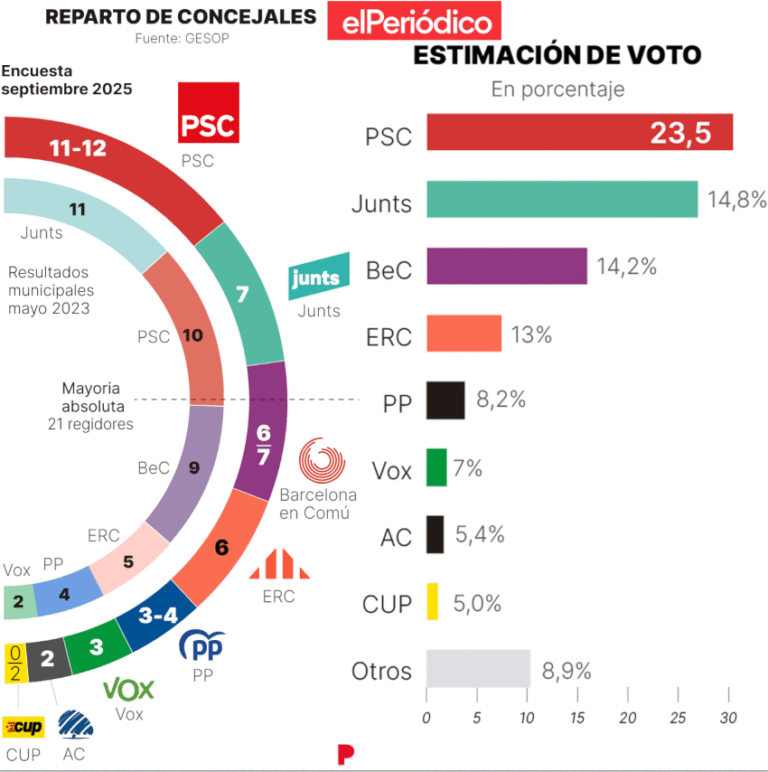 Aliança Catalana atrae un voto transversal: Vox y PP por la derecha, Junts y ERC por el soberanismo.