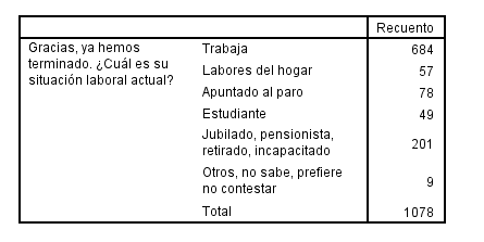 encuesta de SocioMétrica para El Español aquí se ve hay 21 personas que no han respondido a la situación laboral.