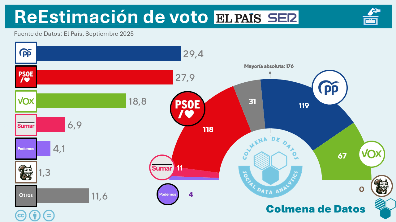 ReEstimación de la Encuesta de Septiembre de 40dB para El País