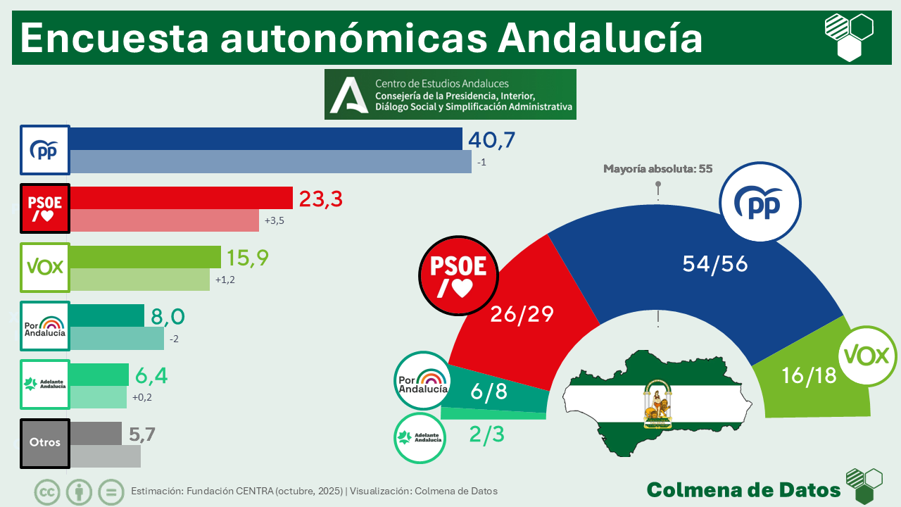 🟢 Encuesta ANDALUCÍA del CENTRA: El PSOE remonta tras la crisis del cribado de cáncer, pero el PP resiste  (Centro de Estudios Andaluces, 20 de octubre 2025)