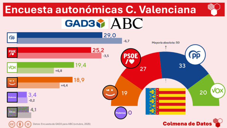 Encuesta de ABC Comunidad VALENCIANA: Vox y Compromís se erigen como ganadores y la derecha mantiene su mayoría en Valencia pese al hundimiento del PP (GAD3, 28 de octubre 2025)