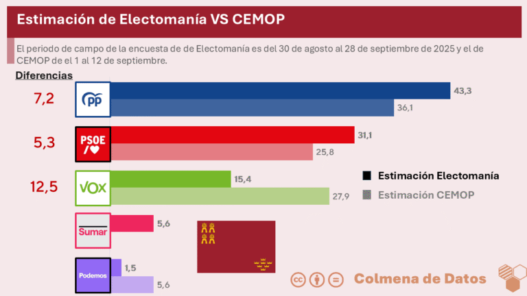 Estimaciones contradictorias de CEMOP y Electomanía