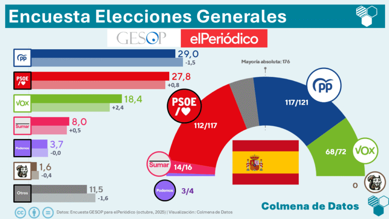 🇪🇦 Encuesta elecciones generales de GESOP para El Periódico (12 de octubre 2025): El PSOE se acerca al PP, pero Vox dispara la mayoría absoluta de la derecha