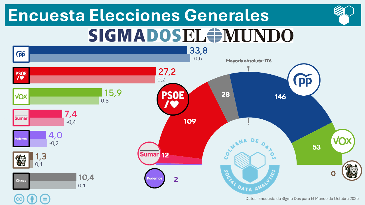 🇪🇦 Encuesta elecciones generales de Sigma Dos para El Mundo (06 de octubre 2025): Vox arrebata un millón de votos al PP y asegura una mayoría conservadora de 199 escaños
