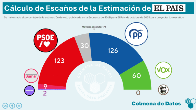 Cálculo de Escaños de la estimación de 40dB para El País (octubre 2025)