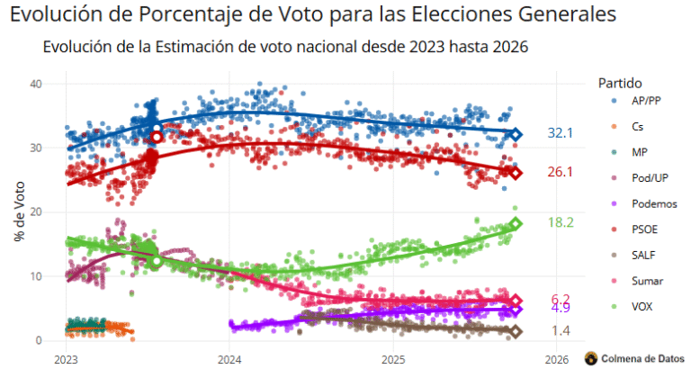 🇪🇦 Media de Encuestas elecciones España (Octubre 2025)
