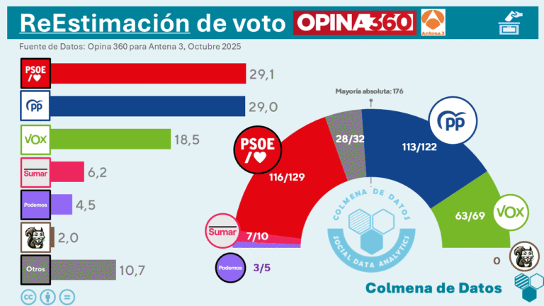 ReEstimación de la Encuesta de Opina 360 de Octubre (2025)