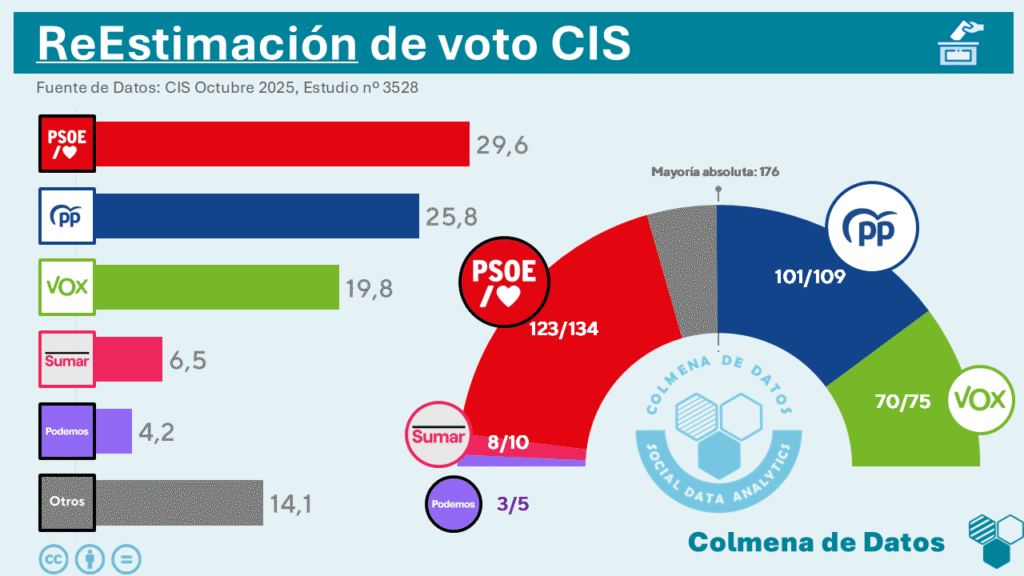 ReEstimación del Barómetro del CIS de Octubre (2025)
