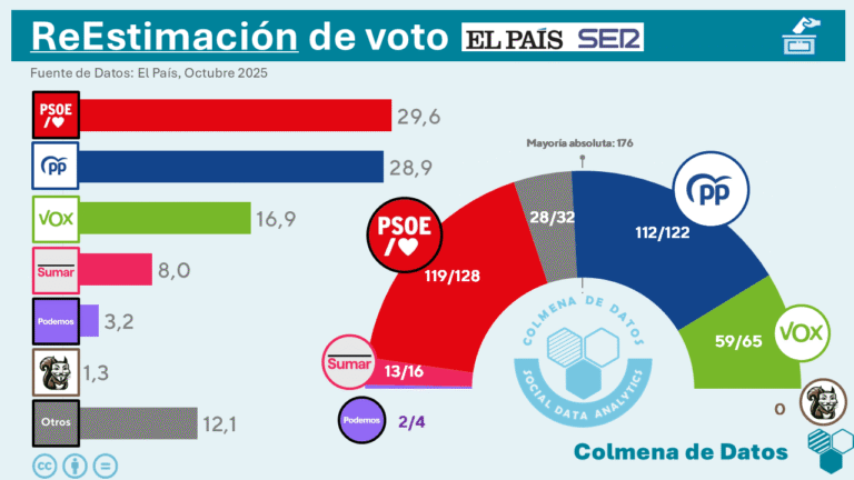 ReEstimación de la Encuesta de Octubre de 40dB para El País