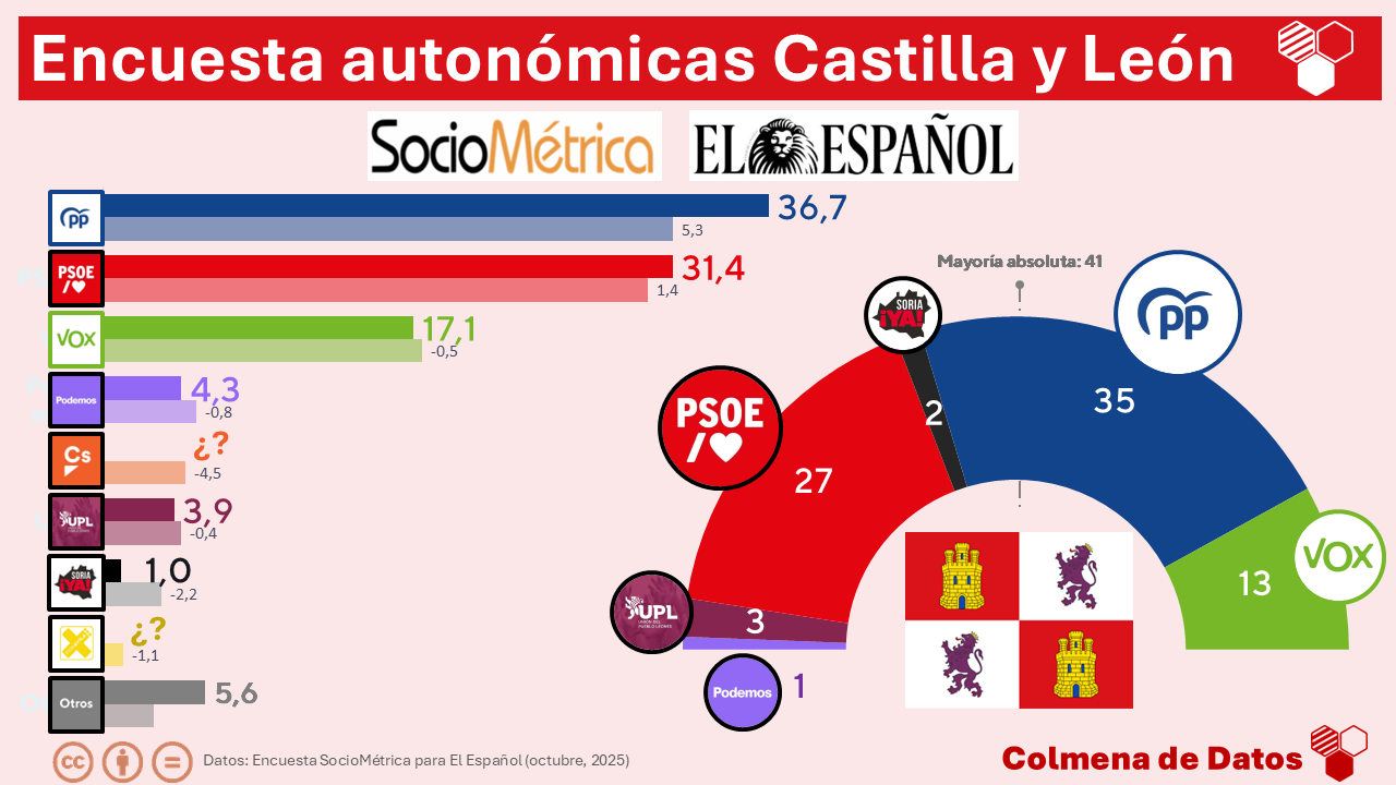 🦁 Encuesta elecciones autonómicas CASTILLA Y LEÓN de SocioMétrica para El Español (11 de octubre 2025)