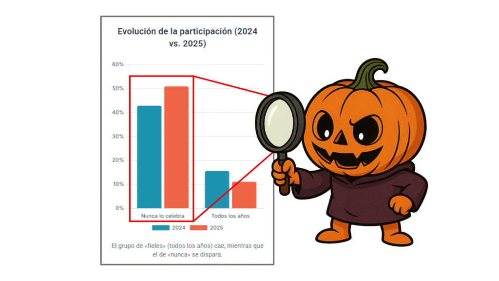 Según una encuesta, el porcentaje de personas que “nunca celebra Halloween” subió 8 puntos en un año.