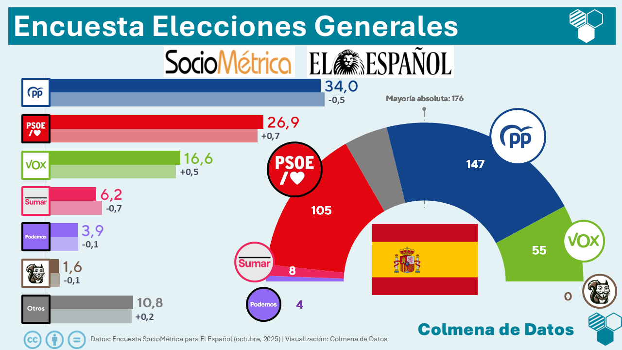 🇪🇦 Encuesta elecciones generales de SocioMétrica para El Español (12 de octubre 2025): El PSOE consolida su recuperación mientras Vox le sigue arrebatando votos al PP