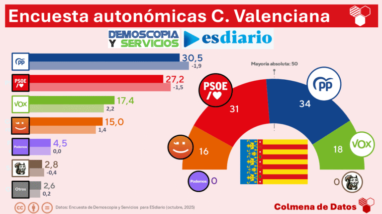 🍊 Encuesta elecciones autonómicas COMUNITAT VALENCIANA de Demoscopia y Servicios para ESdiario (08 de octubre 2025): Vox crece a costa del PP y Compromís por el PSOE, manteniendo la mayoría de derechas