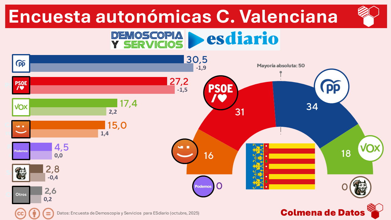 🍊 Encuesta elecciones autonómicas COMUNITAT VALENCIANA de Demoscopia y Servicios para ESdiario (08 de octubre 2025): Vox crece a costa del PP y Compromís por el PSOE, manteniendo la mayoría de derechas