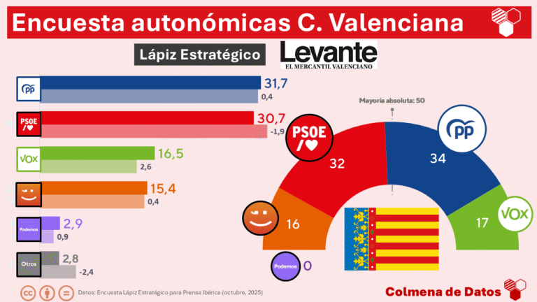 🍊 Encuesta elecciones autonómicas Comunidad VALENCIANA de Lápiz Estratégico para Prensa Ibérica (09 de octubre 2025): La derecha resiste un año después de la DANA por el avance de Vox
