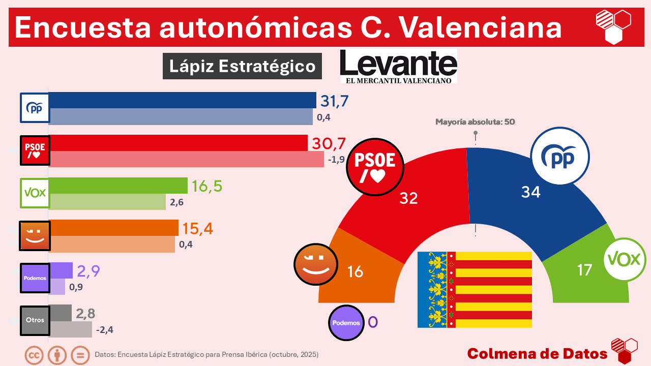 🍊 Encuesta elecciones autonómicas Comunidad VALENCIANA de Lápiz Estratégico para Prensa Ibérica (09 de octubre 2025): La derecha resiste un año después de la DANA por el avance de Vox