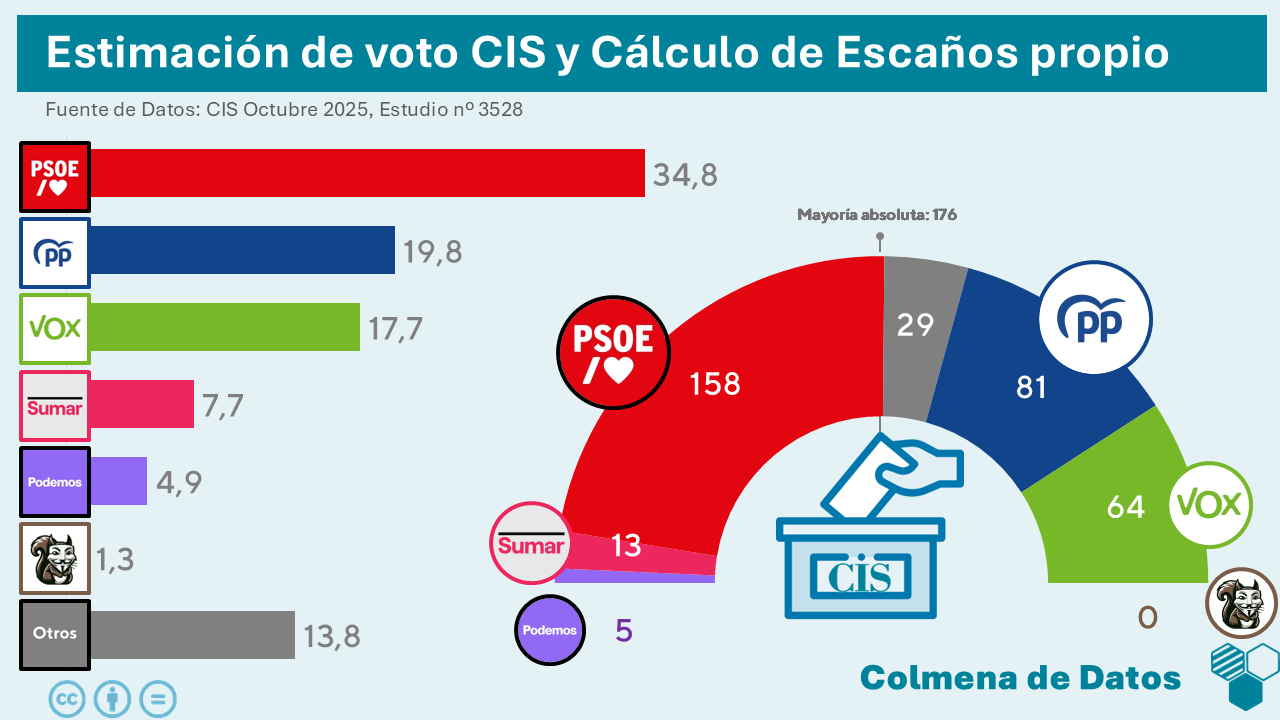 🇪🇦 Encuesta elecciones generales barómetro del CIS (Octubre 2025): el PSOE se dispara 5,7 puntos y el PP se hunde al 19,8%