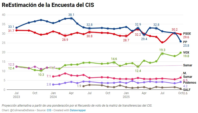 Evolutivo de las ReEstimación del Barómetro del CIS