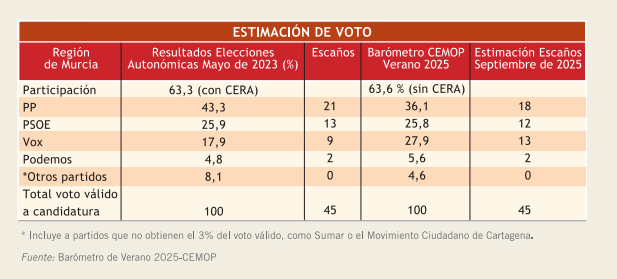 Encuesta elecciones autonómicas Región de MURCIA de CEMOP (01 octubre 2025)