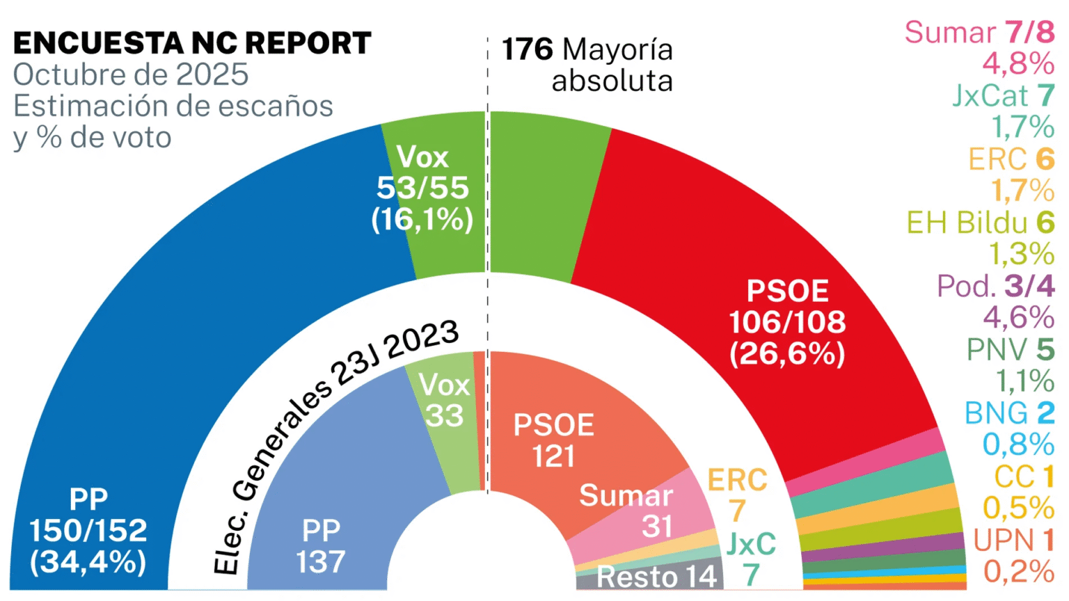 🇪🇦 Encuesta elecciones generales de NC Report para La Razón (06 de octubre 2025): reconfiguración de espacios que benefician a PSOE y Vox