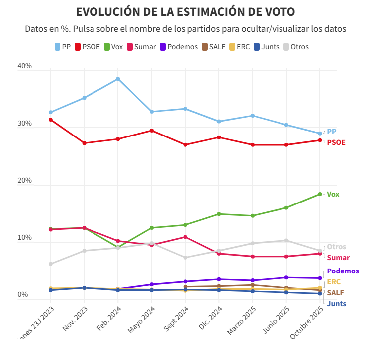 Evolución de voto de encuesta de GESOP para el periodico