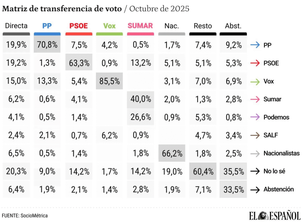 Matriz de transferencia de voto