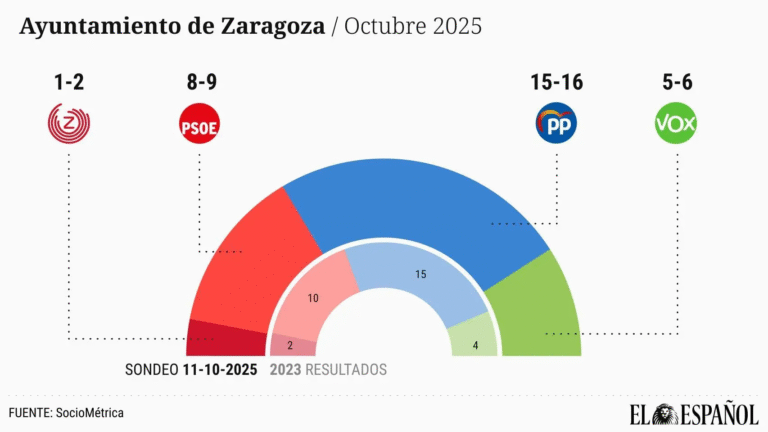 🔴 Encuesta elecciones municipales ZARAGOZA de SocioMétrica para El Español (12 octubre 2025)