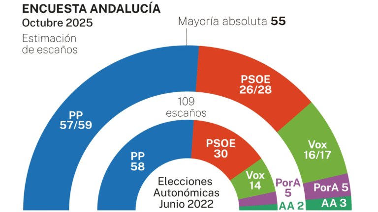 🟩 Encuesta elecciones autonómicas ANDALUCÍA de NC Report para La Razón (13 de octubre 2025)