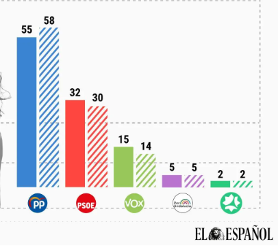 🟢 Encuesta elecciones autonómicas ANDALUCÍA de SocioMétrica para El Español (13 octubre 2025)