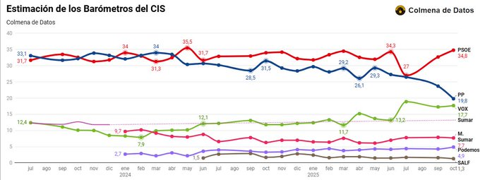 📈 Evolución de las Estimaciones de Voto del CIS
