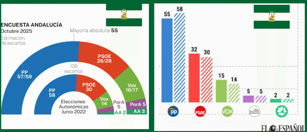 Encuestas Andalucía de La Razón y El Español