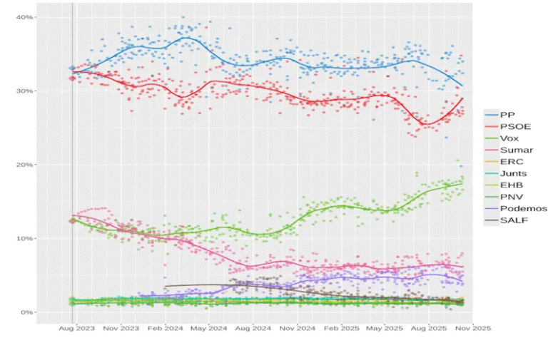 Tres encuestas que no se parece en nada, pero que cuentan la misma historia.