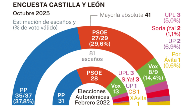 🦁 Encuesta CASTILLA Y LEÓN de La Razón: El PP frena a Vox y roba el 17% de sus votantes  (NC Report, 20 de octubre 2025)