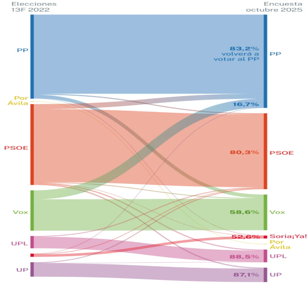 Transferencia de votos en Castilla Y León