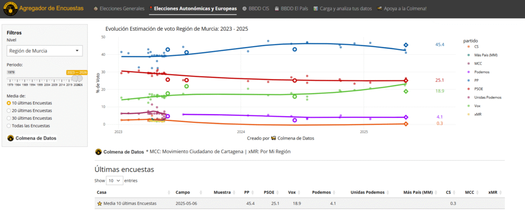 Agregador de encuestas Murcia