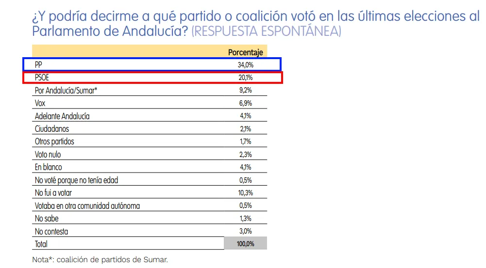 Recuerdo de voto encuesta octubre centra