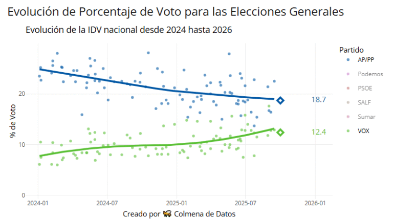 Evolución de la Intención Directa de Voto de PP y Vox