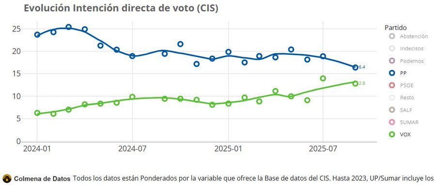 Evolución de la Intención Directa de Voto en la encuesta del CIS.