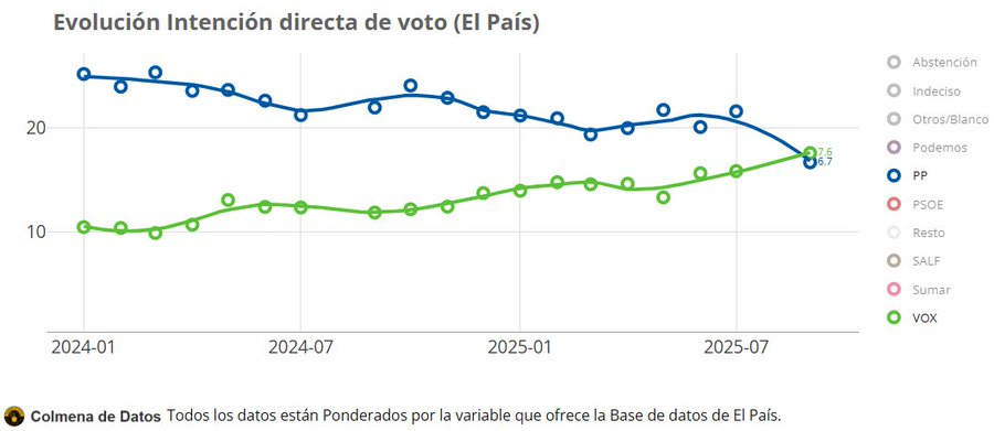 Evolución de la Intención Directa de Voto en la encuesta de 40dB para El País.