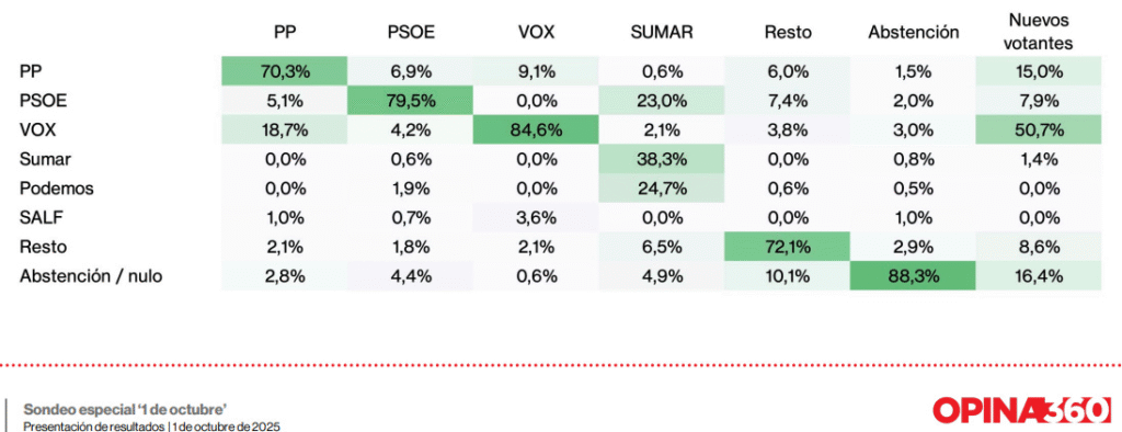 Matriz de transferencias de la encuesta de septiembre de Opina 360